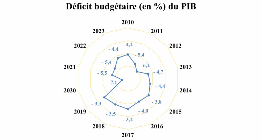 Fouzi Lekjaa décortique l’évolution des finances publiques et leurs perspectives Fouzi Lekjaa décortique l’évolution des finances publiques et leurs perspectives