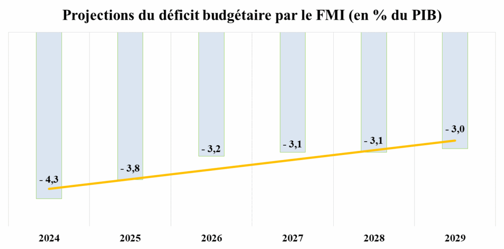 Fouzi Lekjaa décortique l’évolution des finances publiques et leurs perspectives Fouzi Lekjaa décortique l’évolution des finances publiques et leurs perspectives