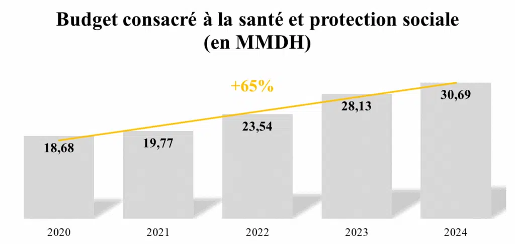 Fouzi Lekjaa décortique l’évolution des finances publiques et leurs perspectives Fouzi Lekjaa décortique l’évolution des finances publiques et leurs perspectives