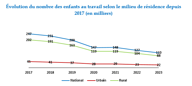 En 2023, baisse du travail des enfants âgés de 7 à 17 ans En 2023, baisse du travail des enfants âgés de 7 à 17 ans