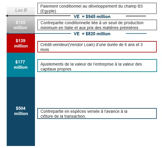 Gaz offshore : le groupe Energean cède des actifs stratégiques pour financer le démarrage du projet Anchois Gaz offshore : le groupe Energean cède des actifs stratégiques pour financer le démarrage du projet Anchois