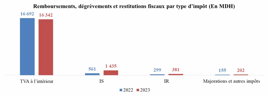 Les recettes fiscales brutes dépassent les 200 MMDH en 2023, avec plus de 91% télépayées Les recettes fiscales brutes dépassent les 200 MMDH en 2023, avec plus de 91% télépayées