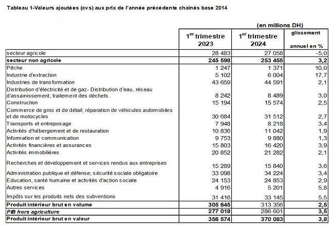 Croissance économique de 2,5% au 1er trimestre 2024, avec une nette amélioration de la demande intérieure Croissance économique de 2,5% au 1er trimestre 2024, avec une nette amélioration de la demande intérieure