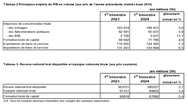 Croissance économique de 2,5% au 1er trimestre 2024, avec une nette amélioration de la demande intérieure Croissance économique de 2,5% au 1er trimestre 2024, avec une nette amélioration de la demande intérieure