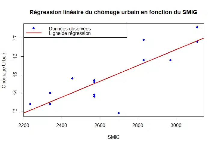 Selon des études, une revalorisation de 5% du SMIG accélère le chômage urbain de 2,7 points Selon des études, une revalorisation de 5% du SMIG accélère le chômage urbain de 2,7 points