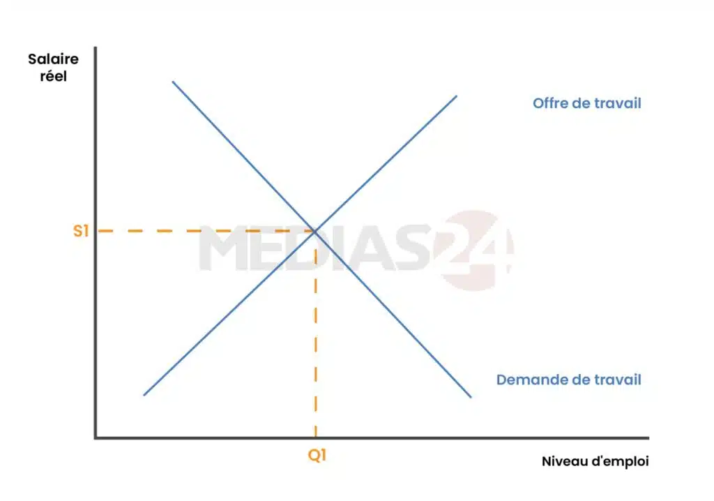 Selon des études, une revalorisation de 5% du SMIG accélère le chômage urbain de 2,7 points Selon des études, une revalorisation de 5% du SMIG accélère le chômage urbain de 2,7 points
