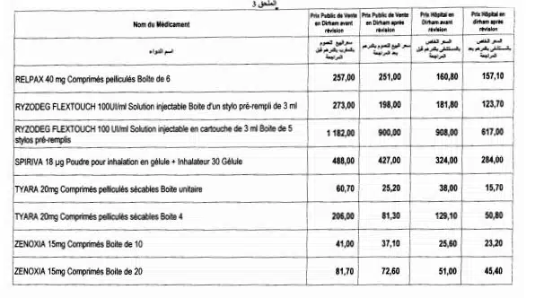 Nouvelle baisse des prix de certains médicaments Nouvelle baisse des prix de certains médicaments