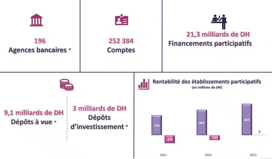 Rapport Bank Al-Maghrib : le financement participatif totalise 21,3 MMDH en 2023 Rapport Bank Al-Maghrib : le financement participatif totalise 21,3 MMDH en 2023