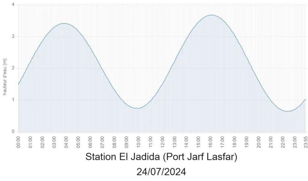 FACT CHECKING. Y a-t-il réellement un recul du niveau de la mer au Maroc ? FACT CHECKING. Y a-t-il réellement un recul du niveau de la mer au Maroc ?