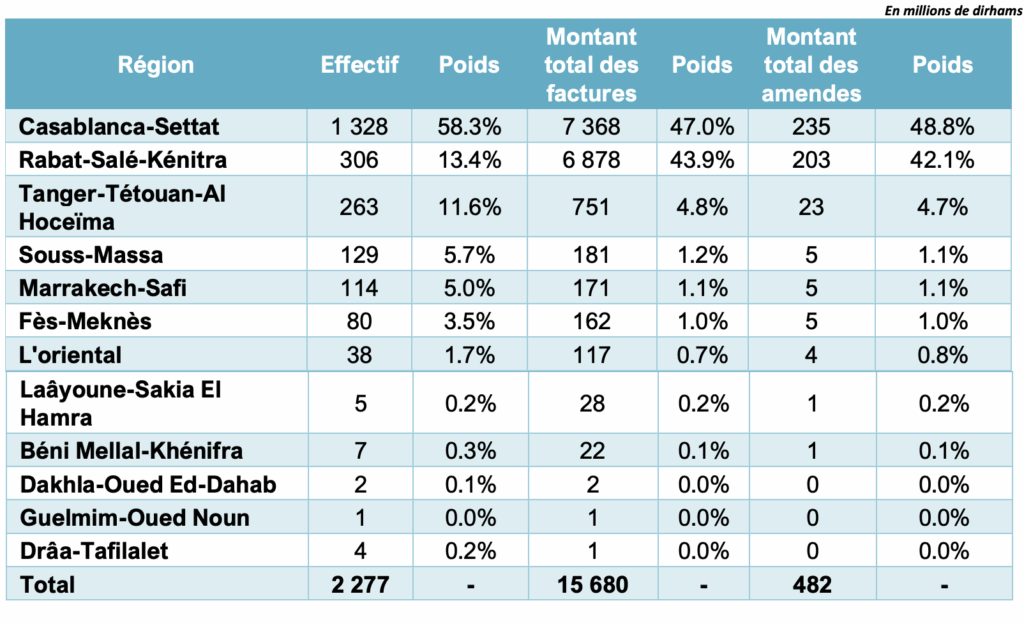 Le bilan des déclarations 2023 sur les délais de paiement à la DGI Le bilan des déclarations 2023 sur les délais de paiement à la DGI