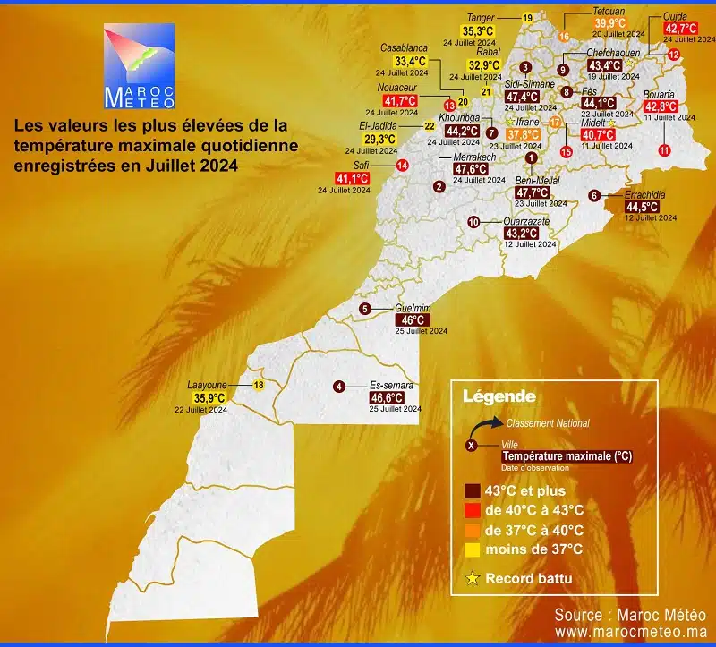Deux vagues de chaleur successives battent des records de température en juillet au Maroc Deux vagues de chaleur successives battent des records de température en juillet au Maroc