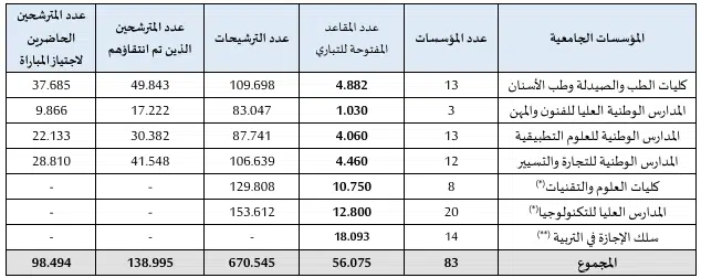 Augmentation du nombre de places dans les établissements universitaires à accès limité Augmentation du nombre de places dans les établissements universitaires à accès limité