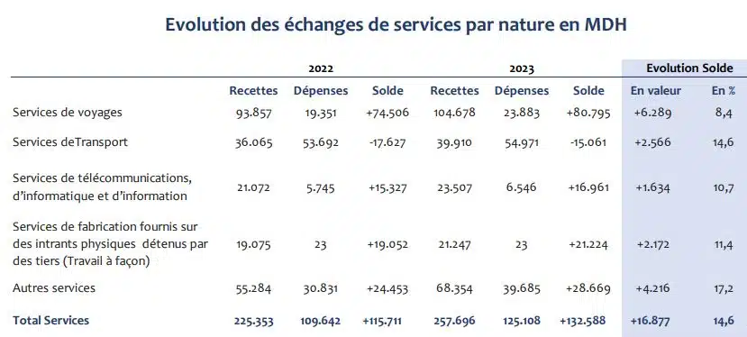 En 2023, le déficit du compte courant s'est allégé de 81% (chiffres définitifs) En 2023, le déficit du compte courant s'est allégé de 81% (chiffres définitifs)