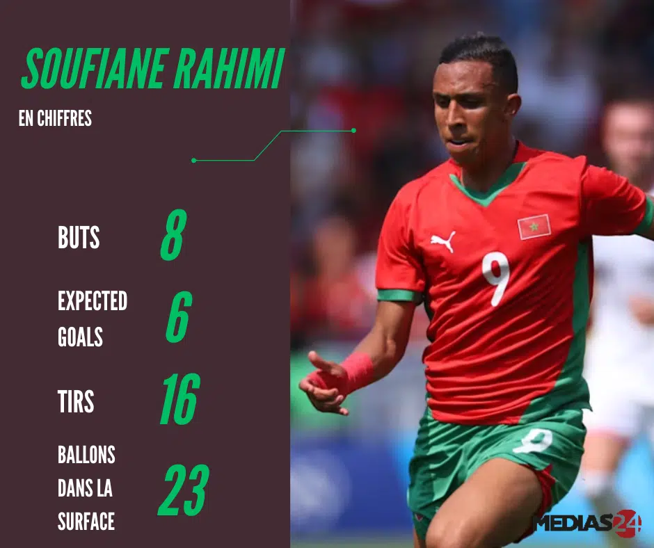JO 2024. En chiffres, les performances exceptionnelles des footballeurs marocains (infographies) JO 2024. En chiffres, les performances exceptionnelles des footballeurs marocains (infographies)