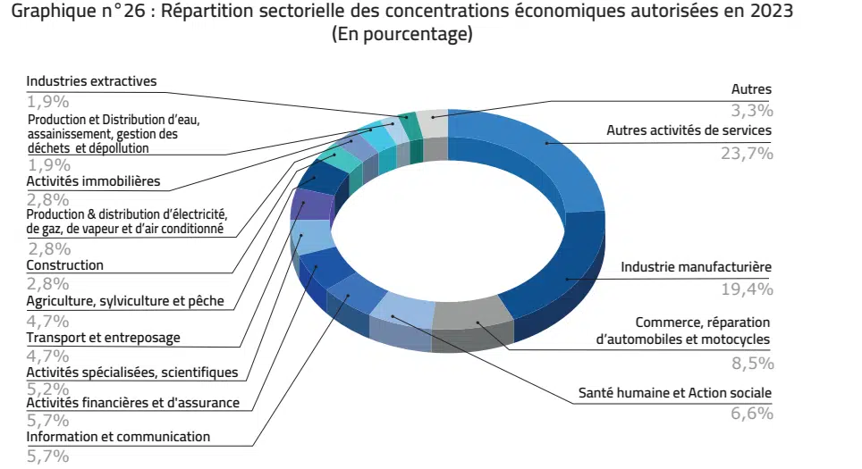 Concurrence : les derniers chiffres des concentrations économiques Concurrence : les derniers chiffres des concentrations économiques