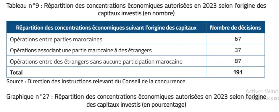 Concurrence : les derniers chiffres des concentrations économiques Concurrence : les derniers chiffres des concentrations économiques