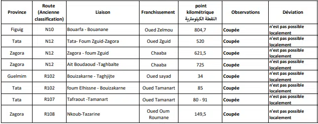 Intempéries. Suivi de la situation dans les régions touchées et bilan des dégâts Intempéries. Suivi de la situation dans les régions touchées et bilan des dégâts