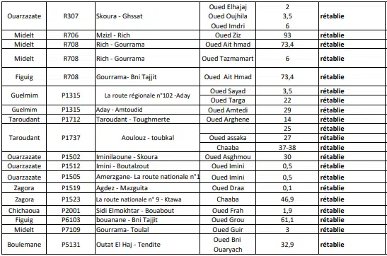 Intempéries. Suivi de la situation dans les régions touchées et bilan des dégâts Intempéries. Suivi de la situation dans les régions touchées et bilan des dégâts
