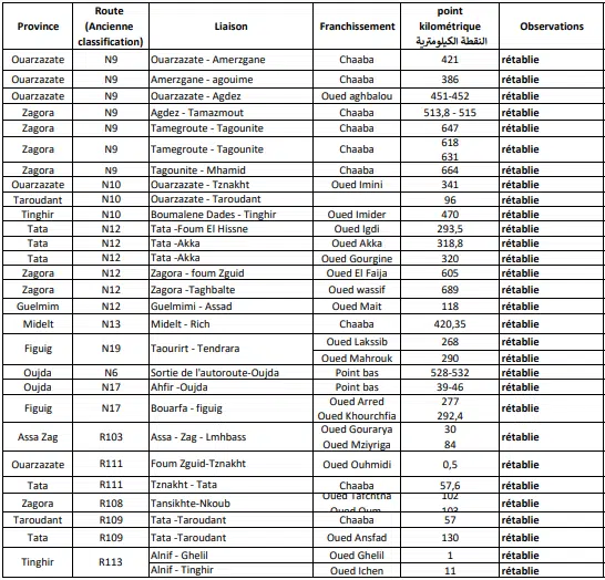 Intempéries. Suivi de la situation dans les régions touchées et bilan des dégâts Intempéries. Suivi de la situation dans les régions touchées et bilan des dégâts