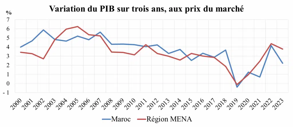 Voici les principaux points à retenir concernant le rapport de l’OCDE sur l’économie marocaine Voici les principaux points à retenir concernant le rapport de l’OCDE sur l’économie marocaine