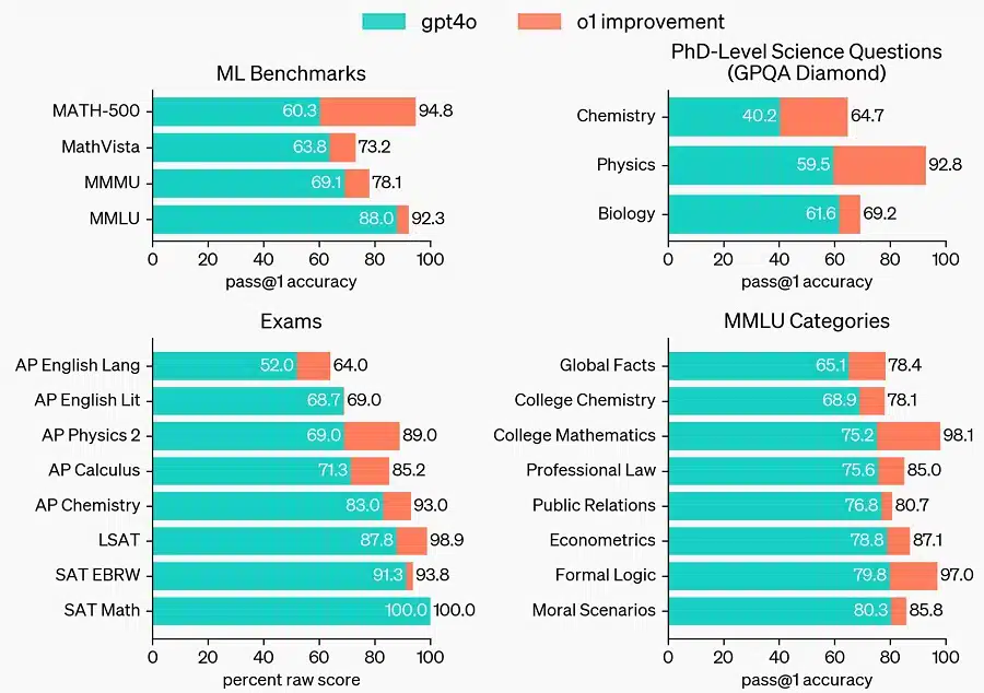 L'IA entre dans une nouvelle ère : OpenAI dévoile un modèle qui raisonne L'IA entre dans une nouvelle ère : OpenAI dévoile un modèle qui raisonne
