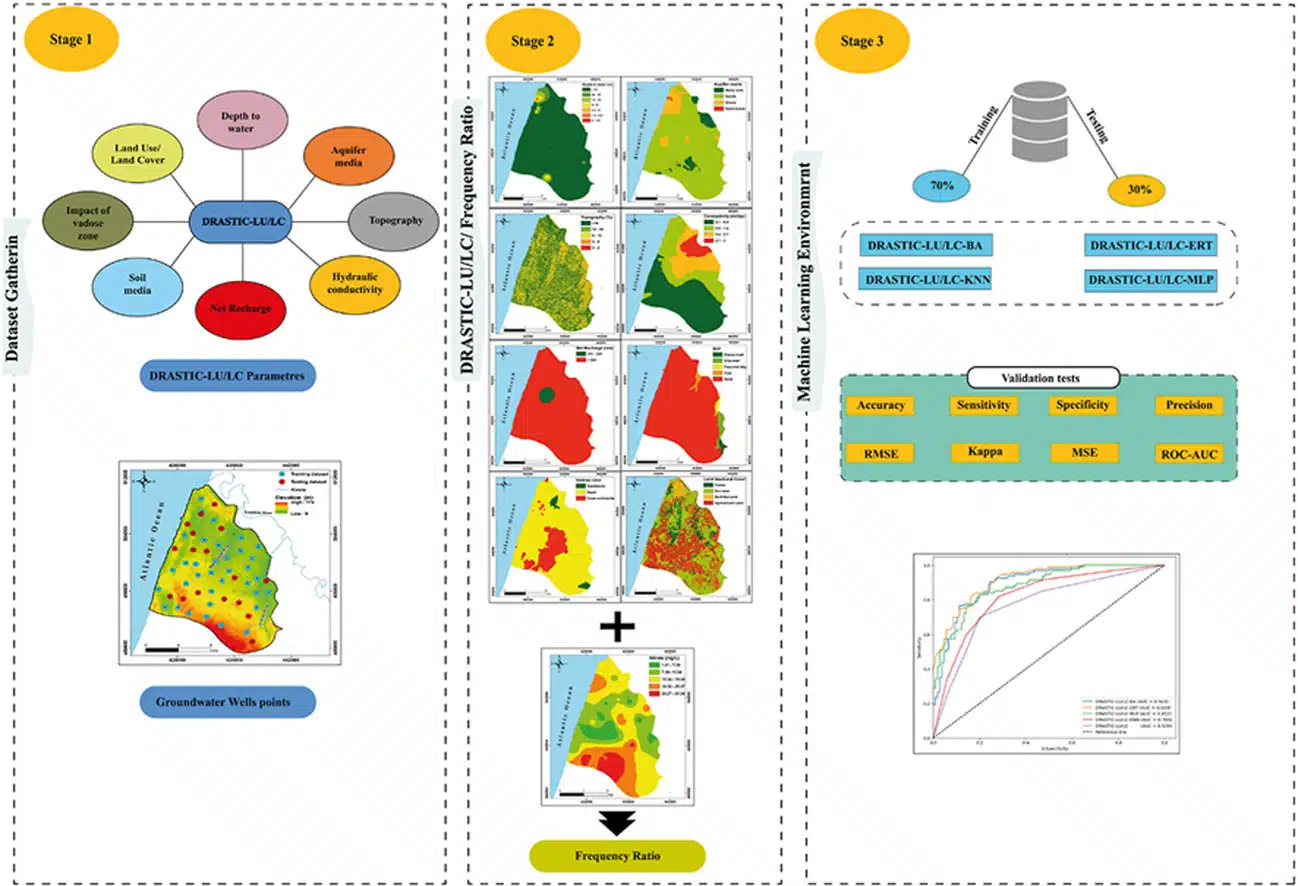 Grâce à l'IA, une étude marocaine évalue avec plus de précision la vulnérabilité à la pollution des eaux souterraines dans le Loukkos Grâce à l'IA, une étude marocaine évalue avec plus de précision la vulnérabilité à la pollution des eaux souterraines dans le Loukkos