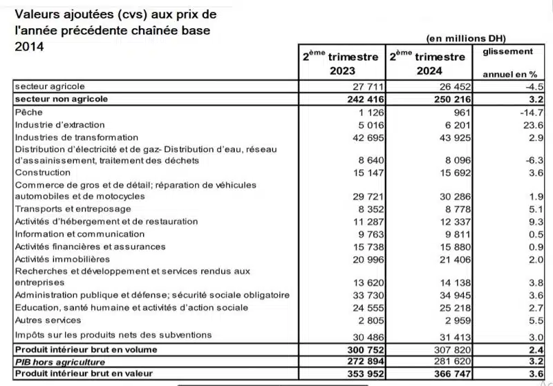 La croissance économique ralentit au 2e trimestre 2024 (+2,4%) La croissance économique ralentit au 2e trimestre 2024 (+2,4%)