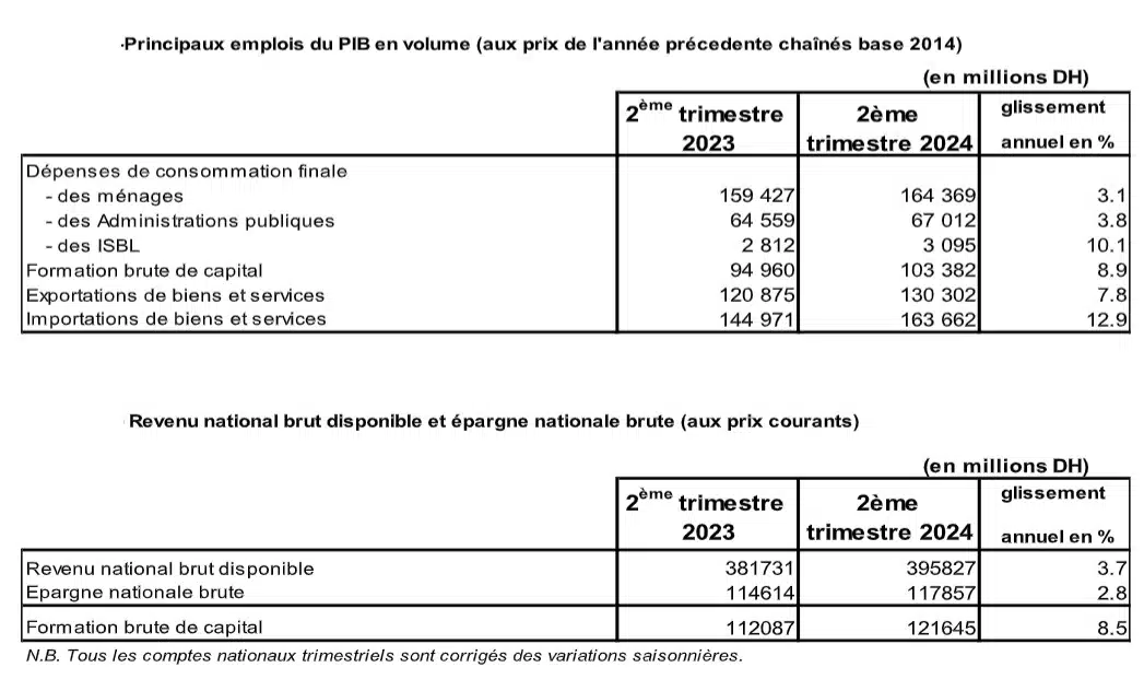 La croissance économique ralentit au 2e trimestre 2024 (+2,4%) La croissance économique ralentit au 2e trimestre 2024 (+2,4%)
