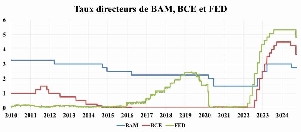 ANALYSE. Quelles sont les implications d'un taux directeur maintenu à 2,75% pour l'économie marocaine ? ANALYSE. Quelles sont les implications d'un taux directeur maintenu à 2,75% pour l'économie marocaine ?