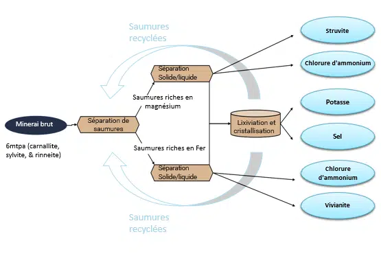 Potasse de Khémisset : “Recommandation défavorable” de l’étude d’impact environnemental du projet minier d’Emmerson Potasse de Khémisset : “Recommandation défavorable” de l’étude d’impact environnemental du projet minier d’Emmerson
