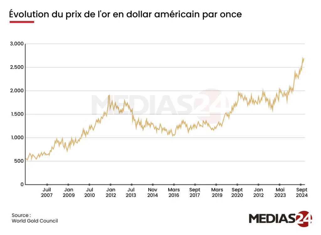 L’or s’envole à 2.688 $ l’once, les réserves de Bank Al-Maghrib atteignent 2,1 milliards de dollars L’or s’envole à 2.688 $ l’once, les réserves de Bank Al-Maghrib atteignent 2,1 milliards de dollars