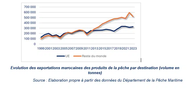 L'impact économique de la décision de la CJUE sur le secteur de la pêche au Maroc L'impact économique de la décision de la CJUE sur le secteur de la pêche au Maroc
