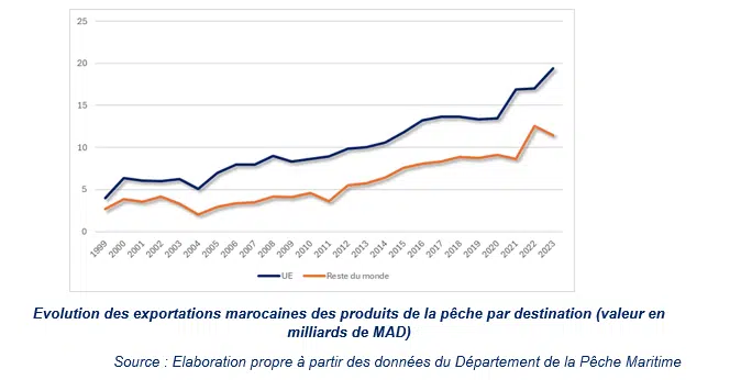 L'impact économique de la décision de la CJUE sur le secteur de la pêche au Maroc L'impact économique de la décision de la CJUE sur le secteur de la pêche au Maroc