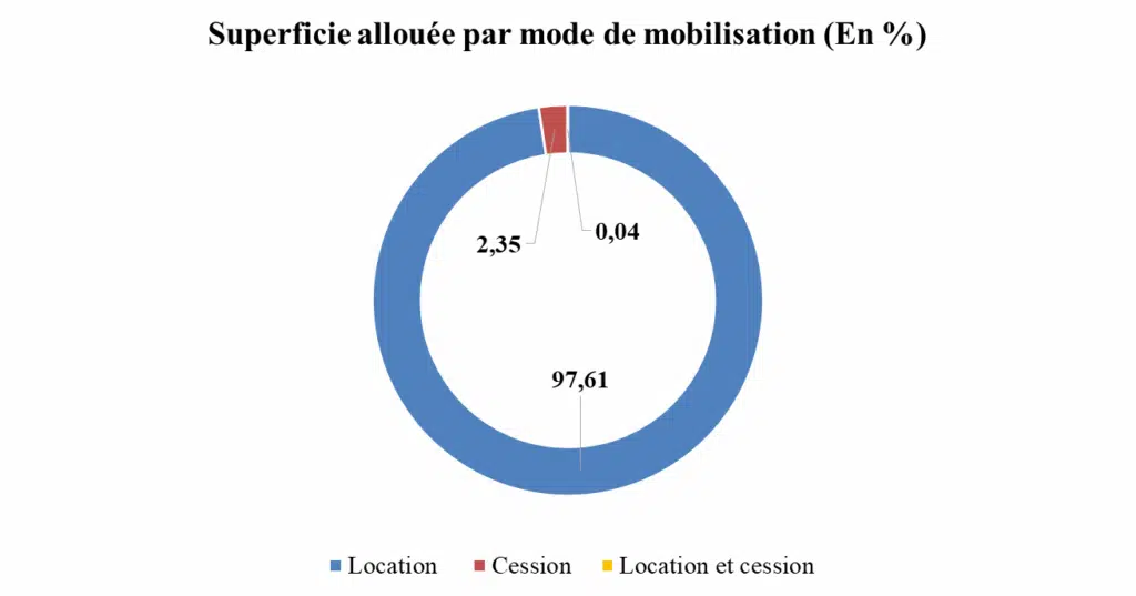 Foncier public. 16.102 ha mobilisés pour l’investissement au premier semestre 2024 Foncier public. 16.102 ha mobilisés pour l’investissement au premier semestre 2024