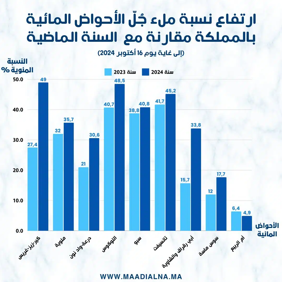 Sécheresse. Le bassin d’Oum Er-Rabia est le plus impacté, voici pourquoi Sécheresse. Le bassin d’Oum Er-Rabia est le plus impacté, voici pourquoi
