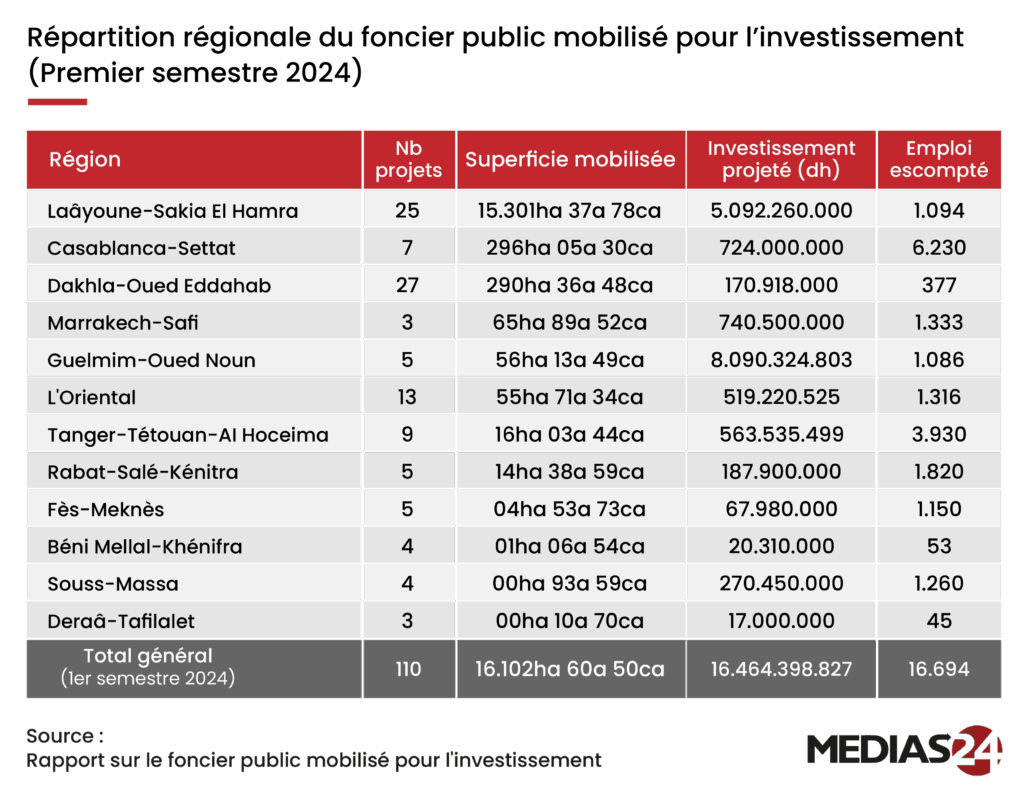 Foncier public. 16.102 ha mobilisés pour l’investissement au premier semestre 2024 Foncier public. 16.102 ha mobilisés pour l’investissement au premier semestre 2024