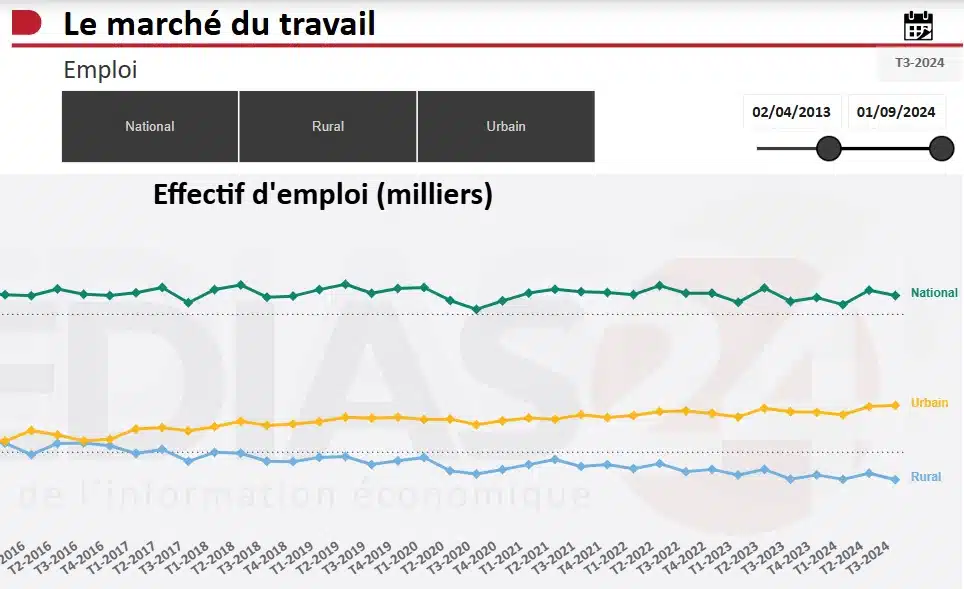 Chômage: 75.000 emplois nets créés au cours des 3 premiers trimestres 2024, les indicateurs continuent de se dégrader à la campagne Chômage: 75.000 emplois nets créés au cours des 3 premiers trimestres 2024, les indicateurs continuent de se dégrader à la campagne