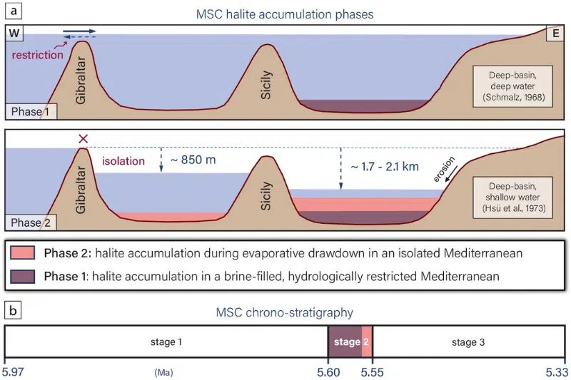 Une étude révèle l'assèchement extrême de la Méditerranée il y a 5,5 millions d'années Une étude révèle l'assèchement extrême de la Méditerranée il y a 5,5 millions d'années