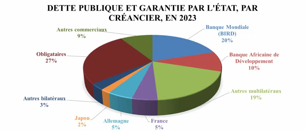 Dette extérieure du Maroc. L'encours a plus que doublé entre 2010 et 2023 (Banque mondiale) Dette extérieure du Maroc. L'encours a plus que doublé entre 2010 et 2023 (Banque mondiale)