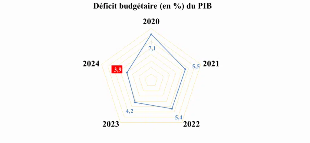Finances publiques pour l'année 2024. Le déficit budgétaire estimé à 3,9% du PIB Finances publiques pour l'année 2024. Le déficit budgétaire estimé à 3,9% du PIB