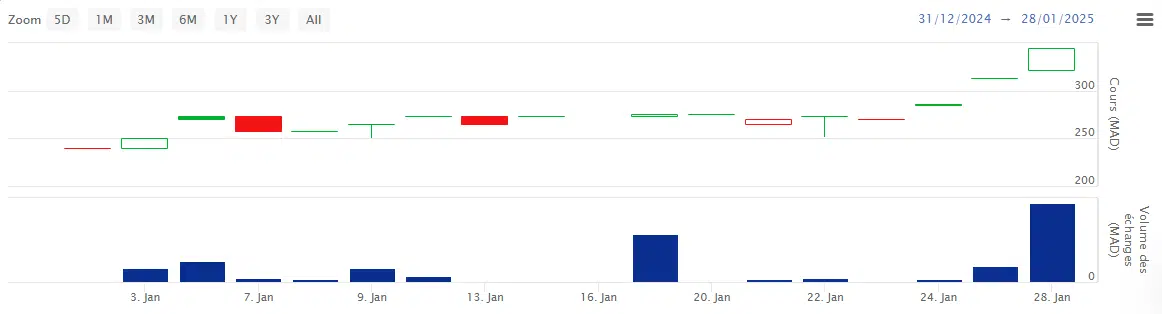 En un mois, le cours de Maghreb Oxygène augmente de 44% En un mois, le cours de Maghreb Oxygène augmente de 44%