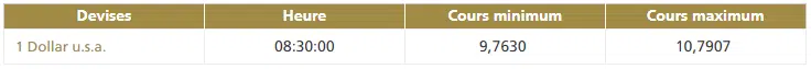 Le dirham se déprécie face au dollar Le dirham se déprécie face au dollar