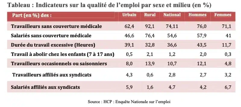 Ce que pèsent vraiment les syndicats au Maroc Ce que pèsent vraiment les syndicats au Maroc