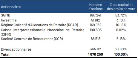 L’AMMC valide l’OPA obligatoire sur Eqdom L’AMMC valide l’OPA obligatoire sur Eqdom