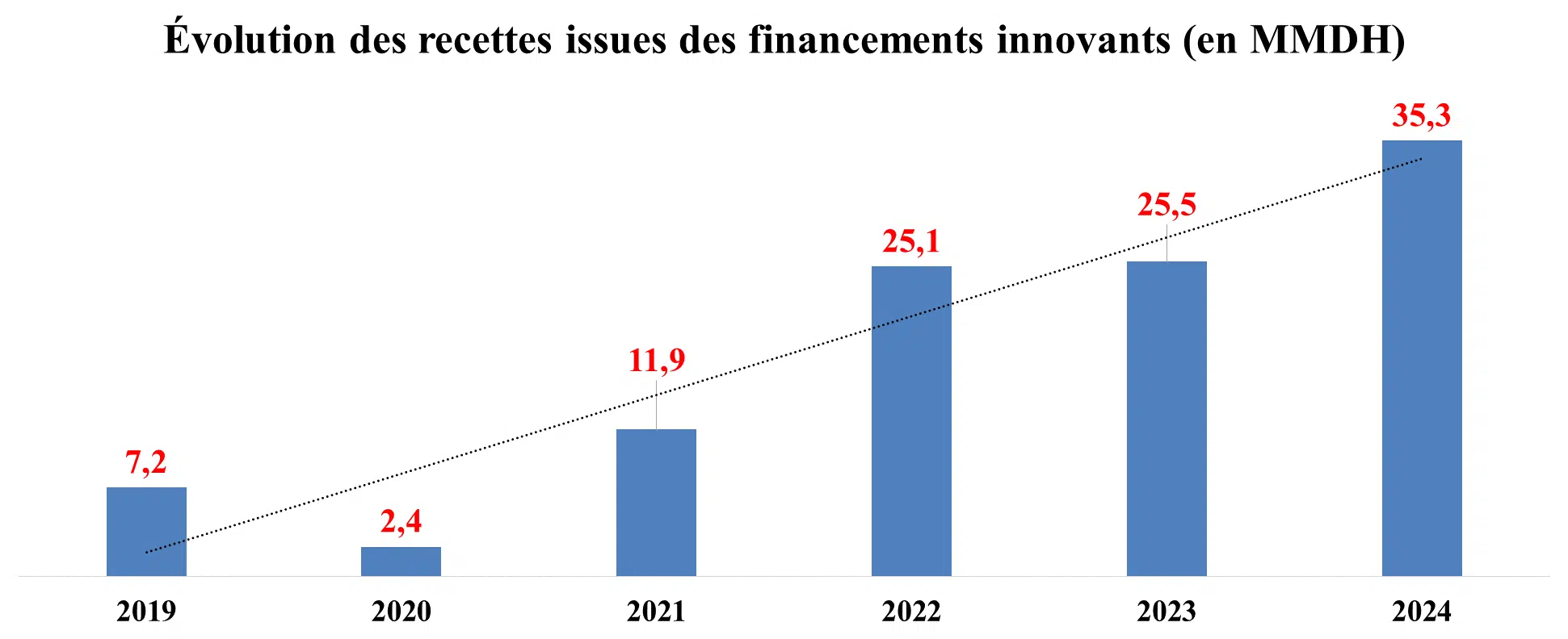 Financements innovants : l'État a mobilisé plus de 107 MMDH entre 2019 et 2024 Financements innovants : l'État a mobilisé plus de 107 MMDH entre 2019 et 2024