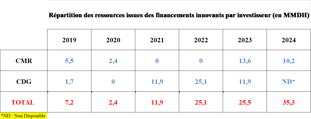 Financements innovants : l'État a mobilisé plus de 107 MMDH entre 2019 et 2024 Financements innovants : l'État a mobilisé plus de 107 MMDH entre 2019 et 2024