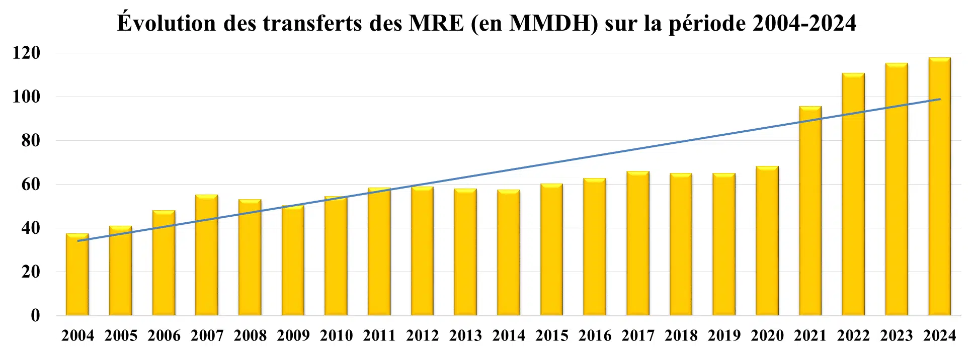 Analyse. Depuis 2020, les transferts des MRE ont bondi de 72,8% Analyse. Depuis 2020, les transferts des MRE ont bondi de 72,8%
