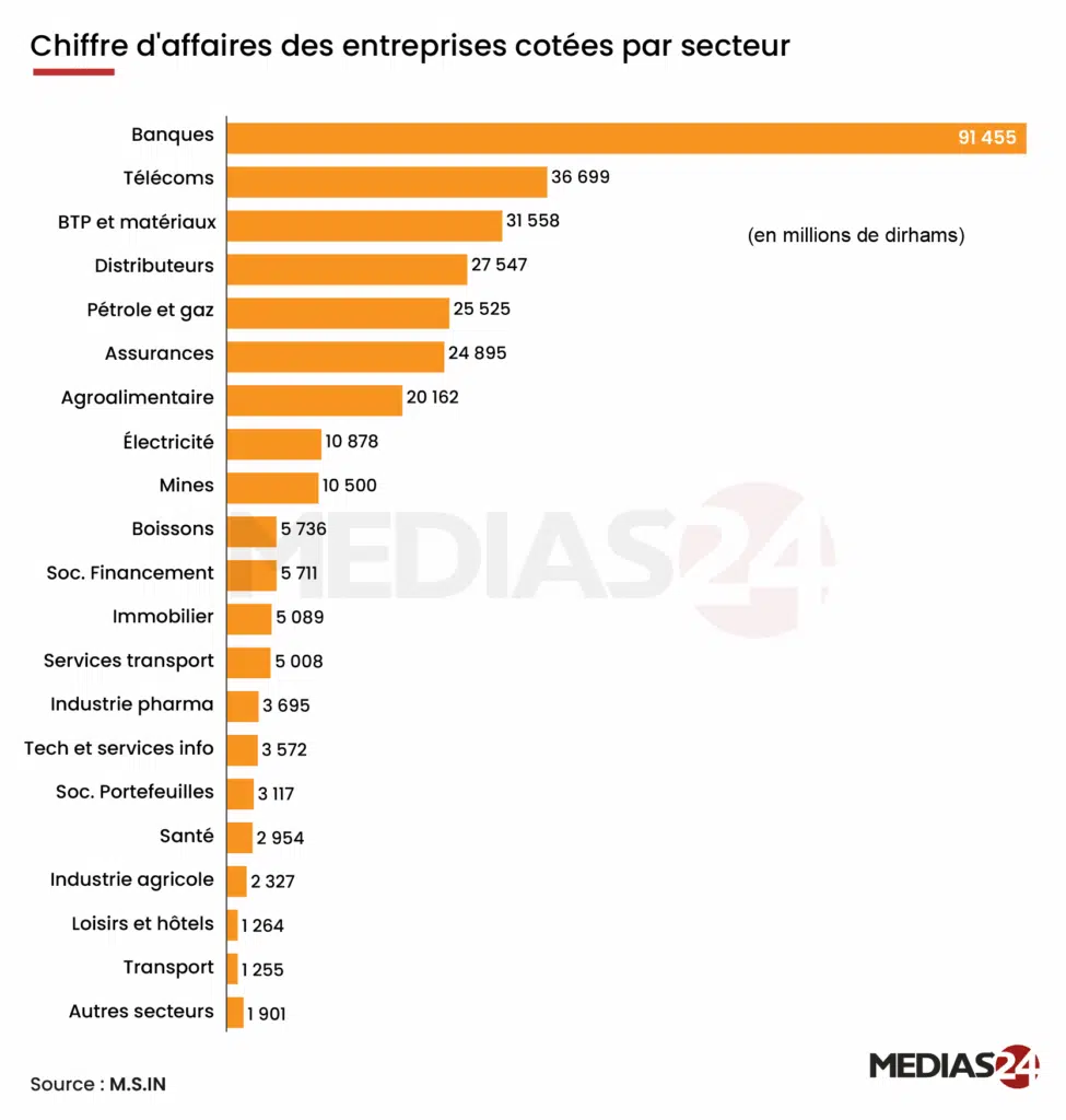 Les entreprises cotées en bourse voient leur chiffre d'affaires augmenter de 5,8% en 2024 Les entreprises cotées en bourse voient leur chiffre d'affaires augmenter de 5,8% en 2024