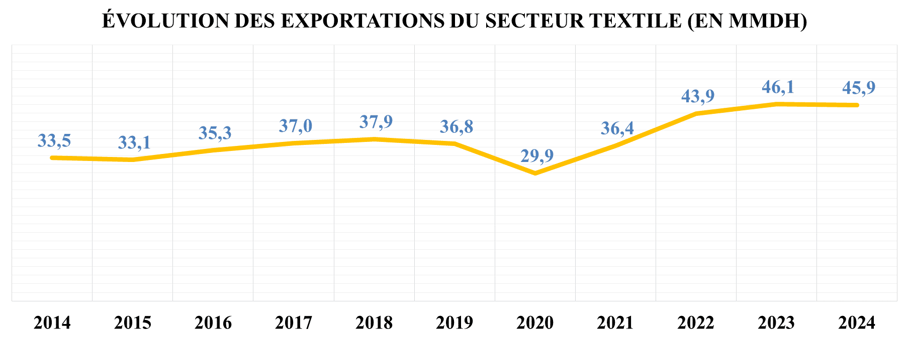 Textile et exportations : sursaut fragile en janvier face à une stagnation de fond Textile et exportations : sursaut fragile en janvier face à une stagnation de fond