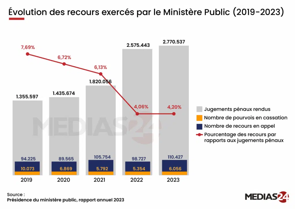 Justice. 4% des jugements pénaux font l'objet de recours par le parquet Justice. 4% des jugements pénaux font l'objet de recours par le parquet